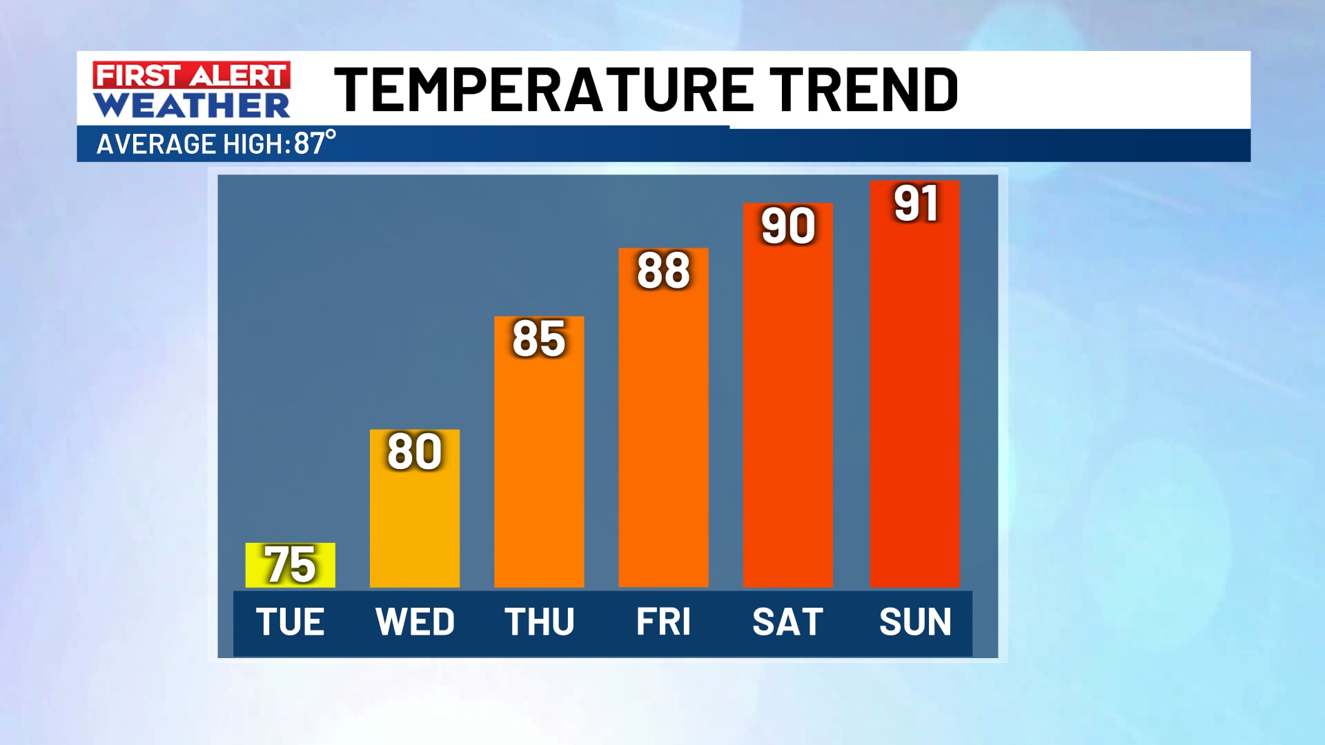 FIRST ALERT: Dry air is on the way, but rain chances continue through Tuesday