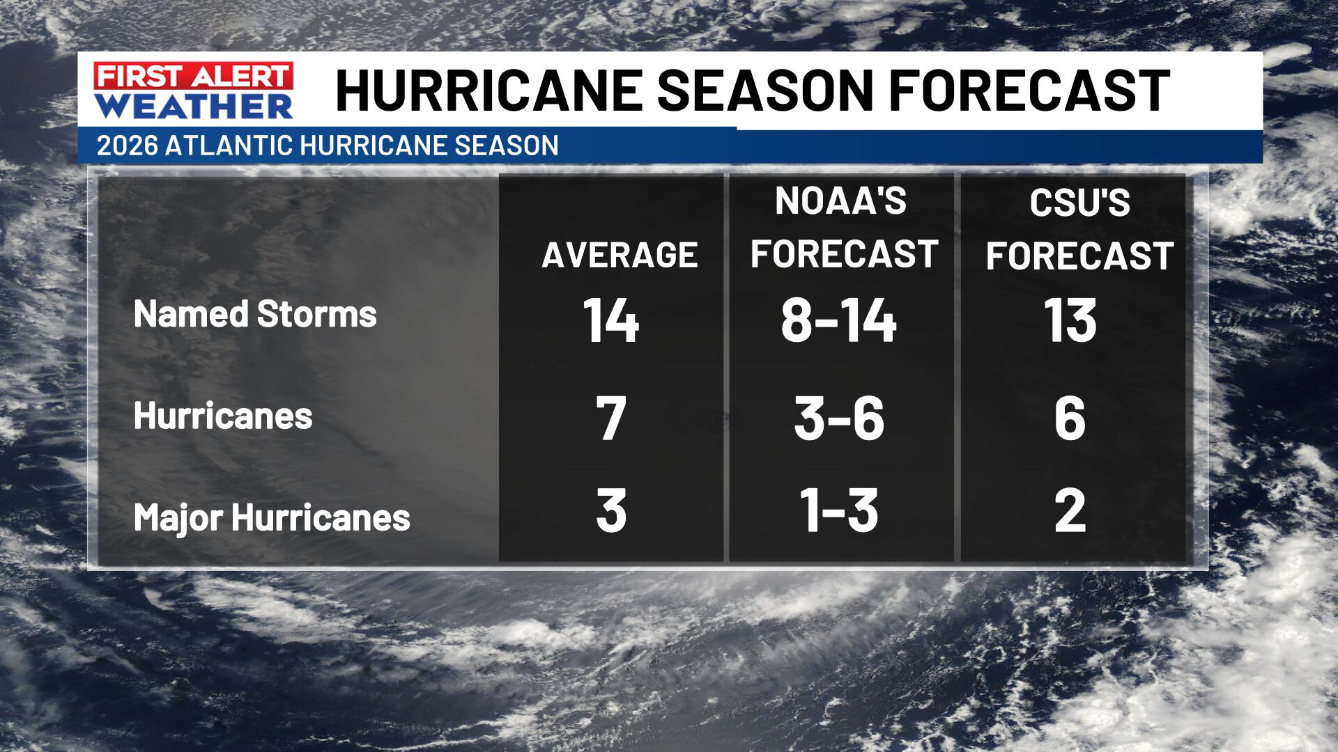 FIRST ALERT: 2026 hurricane season begins. Here’s what to know.