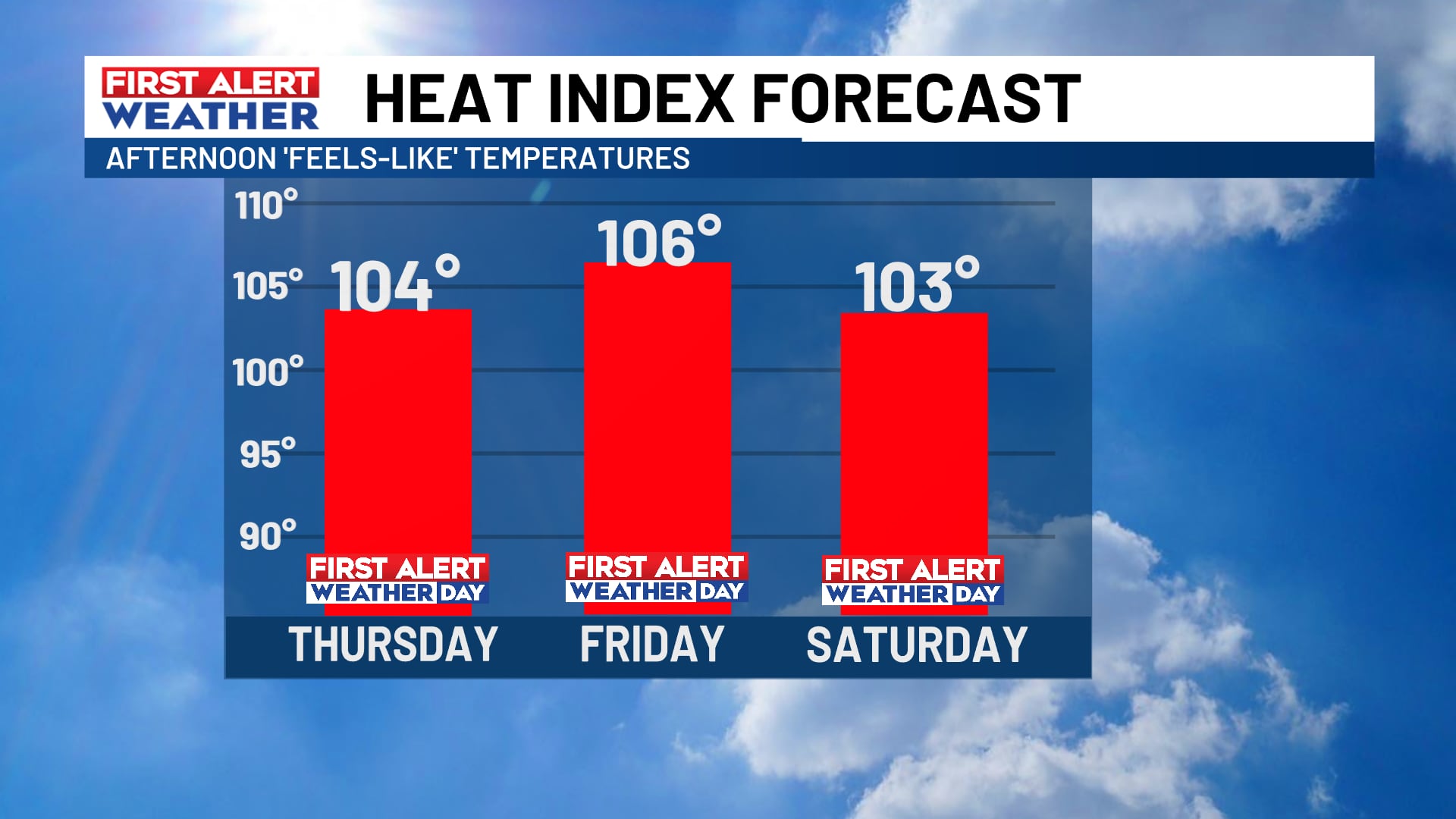 FIRST ALERT WEATHER DAYS issued for building heat, humidity
