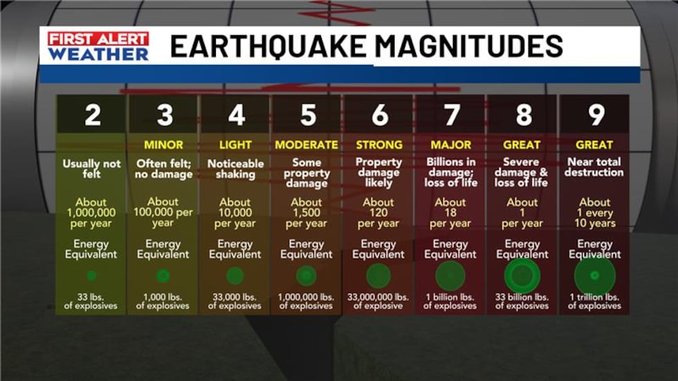 A chart explaining earthquake magnitudes from the WIS First Alert Weather Team.