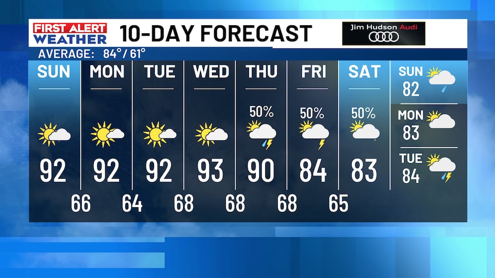 FIRST ALERT: Staying hot next few days ahead of pattern change late in week