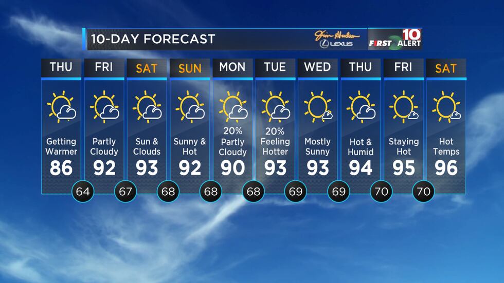 Think Fast Weather First Alert Forecast: Get ready for the hottest weather of the season!