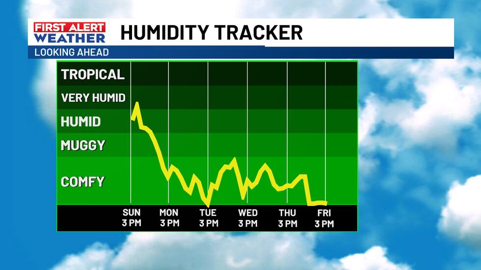 Humidity Levels This Week Incoming front brings cooler temperatures, lower humidity for the new ...