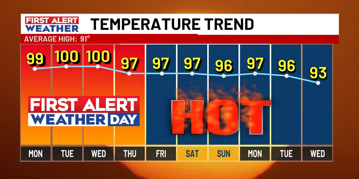 Our first Heat Wave of the Season is underway!