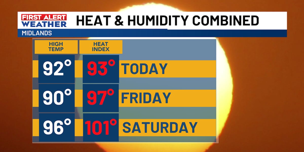 FIRST ALERT: Heat and humidity increase the next few days
