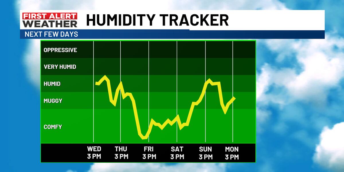 FIRST ALERT WEATHER More showers and storms for Wednesday