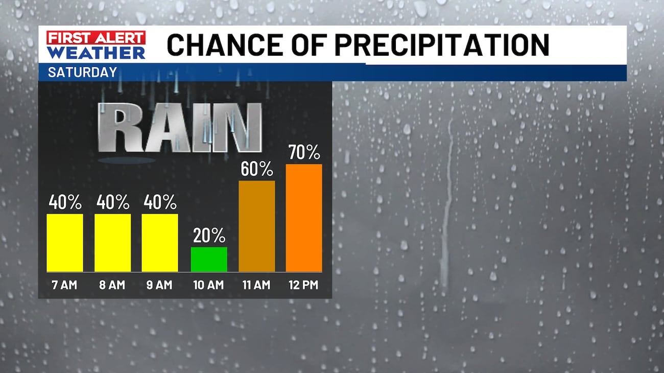 FIRST ALERT: Spring-like weather continues until a cold front arrives ...