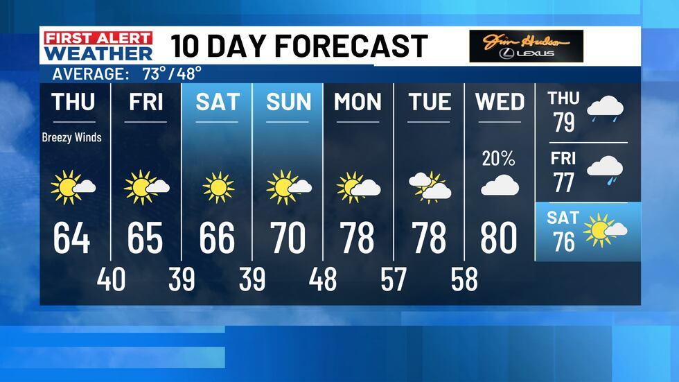 Think Fast Weather FIRST ALERT WEATHER: Tracking wind and cold temps