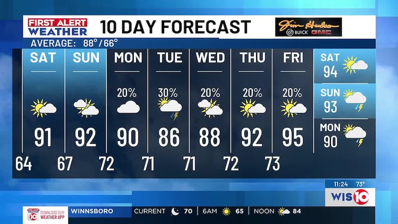 This weekend will be dry and a little steamy with high temperatures reaching the lower 90s.