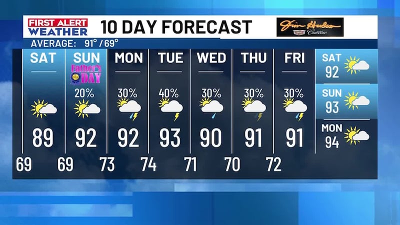 The upcoming Father’s Day weekend will feature close to normal high temperatures a slight...
