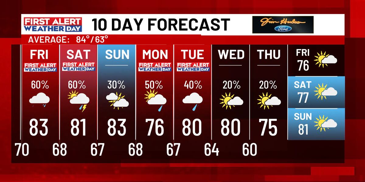 Image Weather Day FIRST ALERT WEATHER DAYS for Friday and Saturday’s rain and Monday and ...